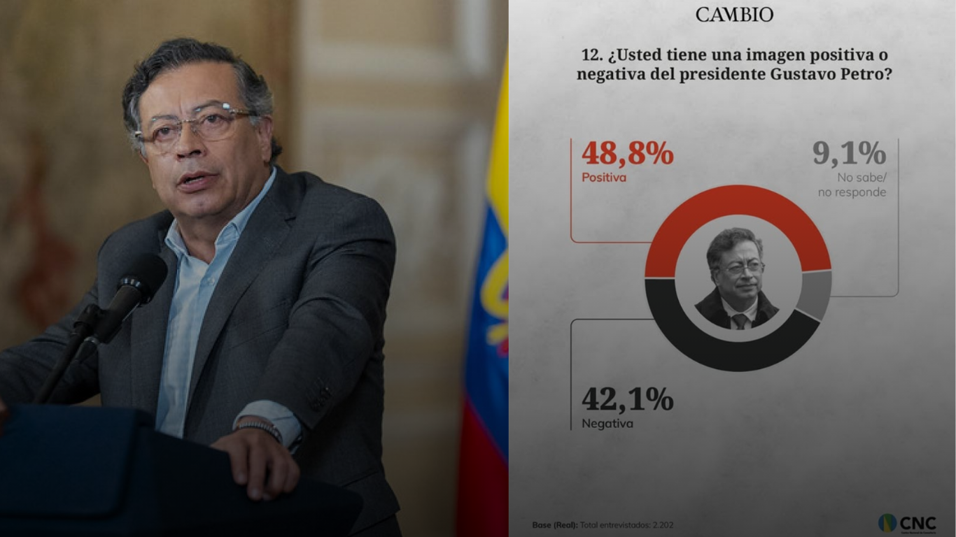 Petro sugiere deseo de reelección tras encuesta favorable, desatando polémica constitucional mientras Bolívar celebra resultados